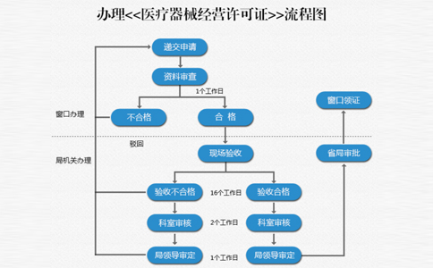 郑州中原区医疗器械二类备案代办流程