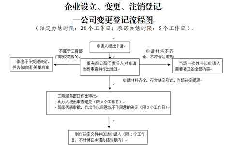 郑州中原区个体户变更行政审批程序