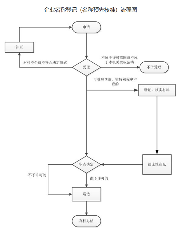 郑州郑东新区365bet中文网站_365bet官网下载_日博365投注公司企业名称自主申报流程