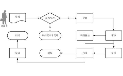 郑州首次出口退税核查场地真实地址