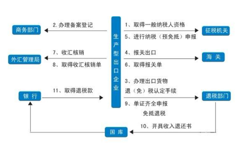 郑州首次出口退税税款多久到账