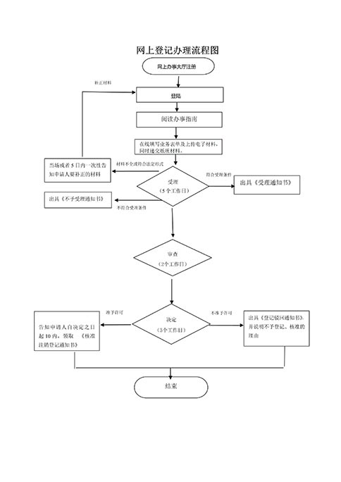 河南公司营业执照简​易办理注销流程