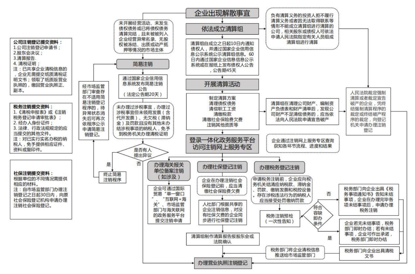 开封通许县税务局注销公司