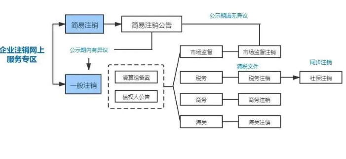 河南上街区工商局公司注销流程(河南上街区公司365bet中文网站_365bet官网下载_日博365投注注销登记)