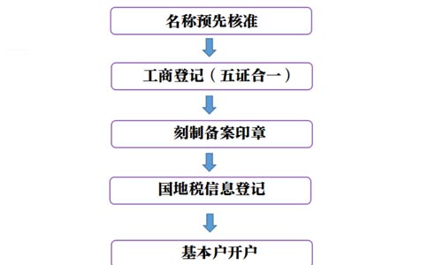 河南二七区网上核名后设​立公司流程