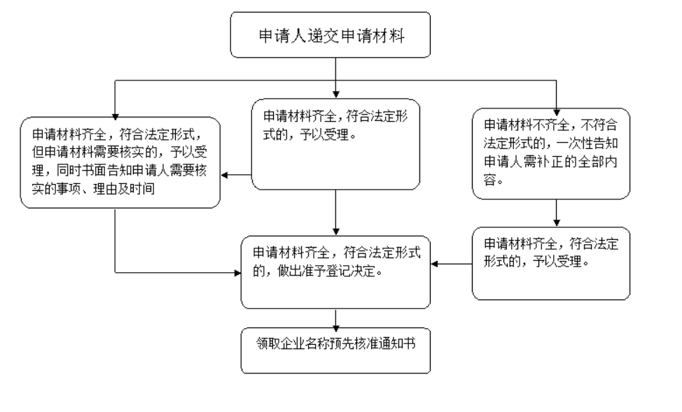 郑州国家局核名现场申请操作指引